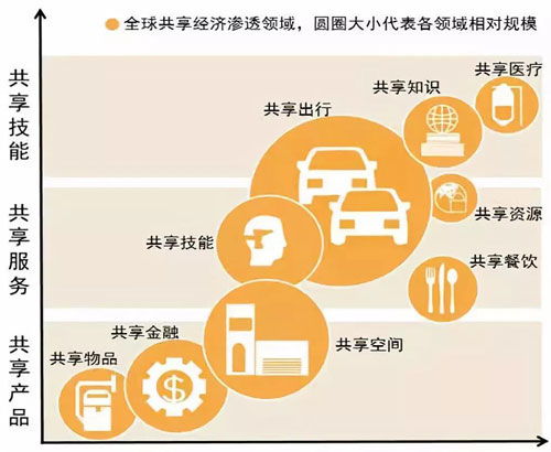共享经济时代已来临 关于共享经济，你知道多少？